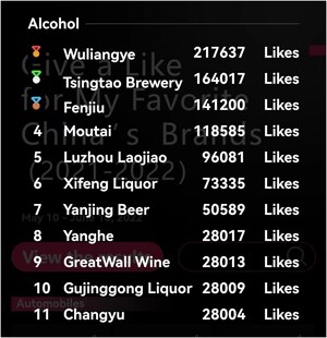 Xinhua Silk Road: Fabricante chinesa de bebidas Wuliangye é eleita a marca chinesa de bebidas mais popular entre os consumidores globais