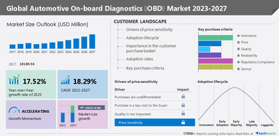 Technavio has announced its latest market research report titled Global Automotive On-board Diagnostics (OBD) Market 2023-2027