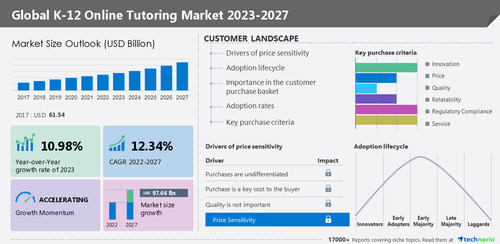 Ok-12 On-line Tutoring Market Dimension to Develop by USD 97.66 billion From 2022 to 2027: A Descriptive Evaluation of Buyer Panorama, Vendor Evaluation, and Market