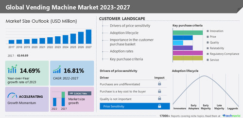 Technavio has announced its latest market research report titled Global Vending Machine Market 2023-2027