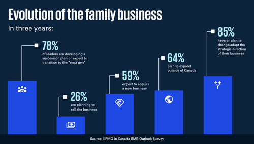 A seismic shift within the possession of household companies anticipated over the subsequent three years: KPMG in Canada survey