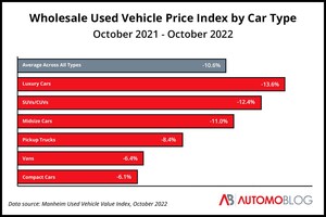 Automoblog Advises Against Buying a Used Car Right Now, Even With the Falling Prices