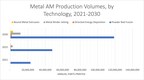 Metal Additive Manufacturing Technologies Now Expected to Produce $75B in Components Annually by 2031 According to New Data from SmarTech Analysis