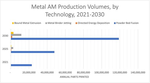 Metal AM Production Volumes, by Technology, 2021-2030 (Source: SmarTech Analysis)
