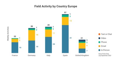 Field Activity by Country Europe