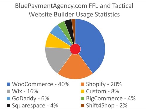BluePaymentAgency.com FFL and Tactical Website Builder Usage Statistics