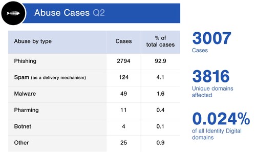 Q2 Abuse cases Q2 Abuse cases
