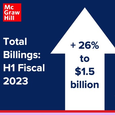 McGraw Hill reported financial results for the first two quarters of fiscal year 2023, ending in September, with 26% growth in billings to $1.5 billion.