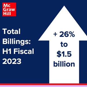 McGraw Hill Reports Fiscal Second Quarter and Year-to-Date Fiscal 2023 Financial Results