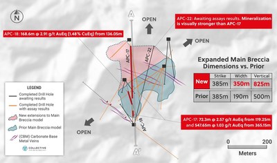 Figure 2: Plan View of the Main Breccia discovery at Apollo Highlighting New Drill Holes APC17 & APC-18 and the Expanded Dimensions of the Discovery (CNW Group/Collective Mining Ltd.)