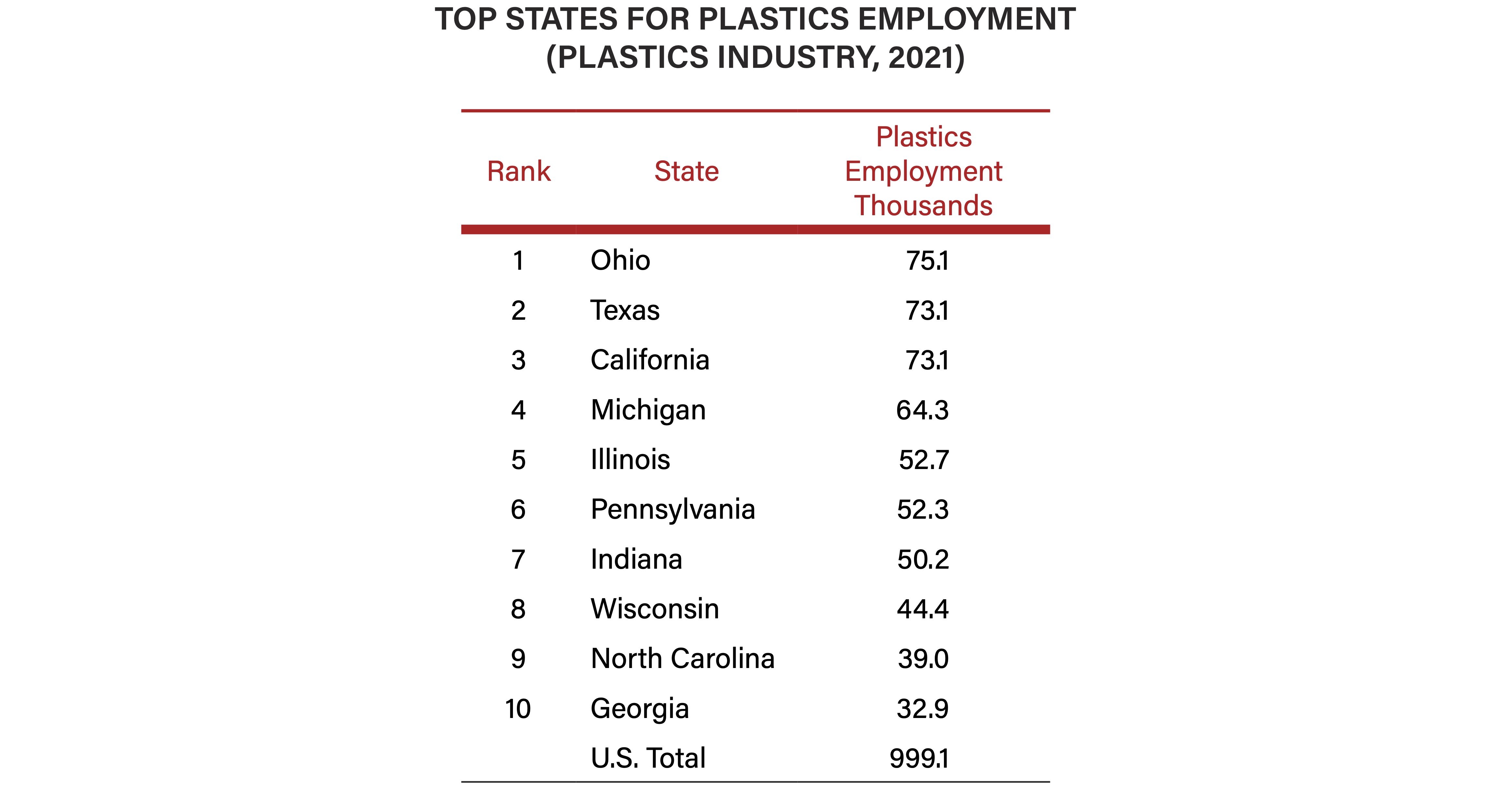 JOBSOHIO HIGHLIGHTS STUDY FINDING OHIO IS 1 FOR U.S PLASTICS MANUFACTURING EMPLOYMENT