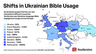 As Ukrainian people fled the war and relocated to different countries, YouVersion saw Ukrainian-language Bible engagement surges across Europe.