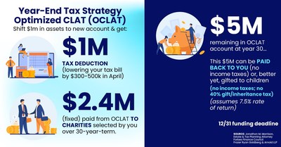 Sample Benefits of the Optimized CLAT (OCLAT)