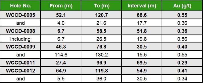 Table 1: WCCD-0005, WCCD-0008, WCCD-0009, WCCD-0011, and WCCD-0012 Detailed Intercept Results. Note: Considering the broad shape of mineralization, all intercepts are estimated to represent 70-100% of true width. (CNW Group/Millennial Precious Metals Corp.) Table 1: WCCD-0005, WCCD-0008, WCCD-0009, WCCD-0011, and WCCD-0012 Detailed Intercept Results. Note: Considering the broad shape of mineralization, all intercepts are estimated to represent 70-100% of true width. (CNW Group/Millennial Precious Metals Corp.)