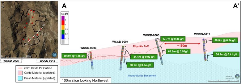 Figure 1: Wildcat Southern Pit Cross Section (A – A’) with Updated Oxide-Fresh Material Interpretation (CNW Group/Millennial Precious Metals Corp.) Figure 1: Wildcat Southern Pit Cross Section (A – A’) with Updated Oxide-Fresh Material Interpretation (CNW Group/Millennial Precious Metals Corp.)