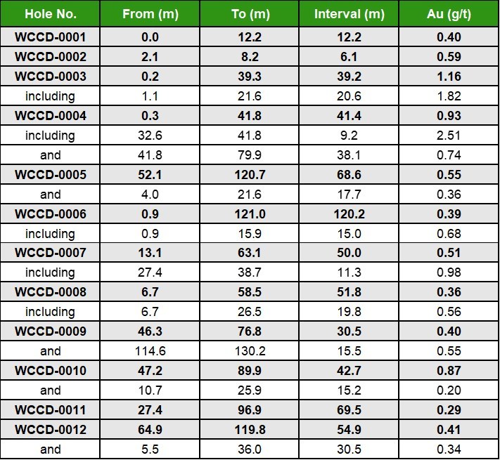 Table 2: Wildcat 2022 Phase 1 Detailed Intercept Results. Note: Considering the broad shape of mineralization, all intercepts are estimated to represent 70-100% of true width. (CNW Group/Millennial Precious Metals Corp.) Table 2: Wildcat 2022 Phase 1 Detailed Intercept Results. Note: Considering the broad shape of mineralization, all intercepts are estimated to represent 70-100% of true width. (CNW Group/Millennial Precious Metals Corp.)