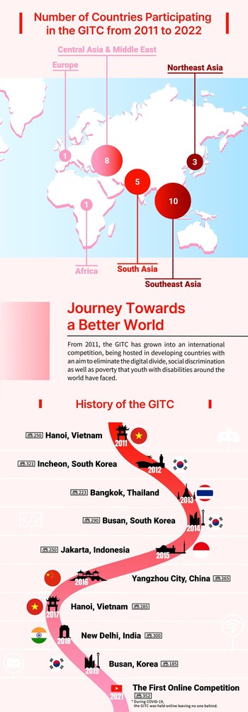 Illustration showing the countries that have participated in the GITC as well as the history of the program. Illustration showing the countries that have participated in the GITC as well as the history of the program.