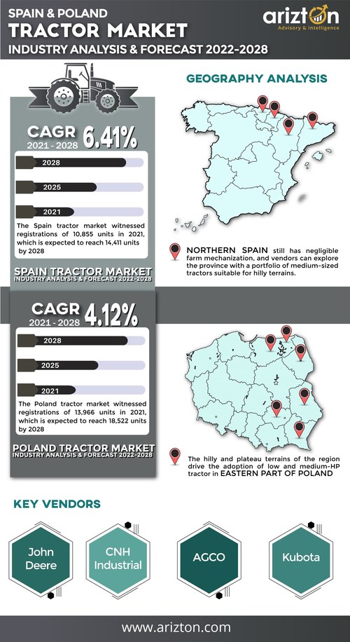 Spain & Poland Tractor Market