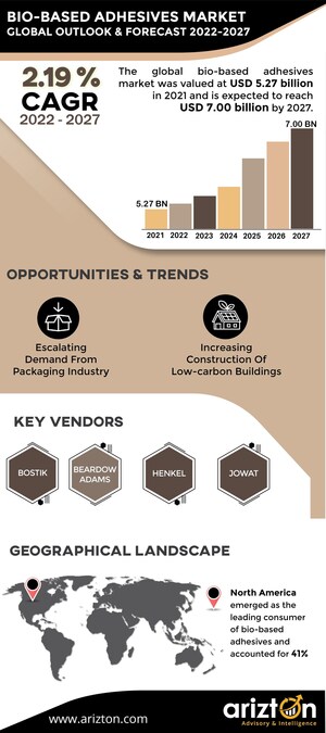 Bio-Based Adhesives Market to Reach USD 7 Billion by 2027. Paper &amp; Packaging Industry is the largest end-user with 33% Market Share - Arizton