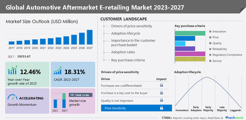 Technavio has announced its latest market research report titled Global Automotive Aftermarket E-retailing Market 2023-2027