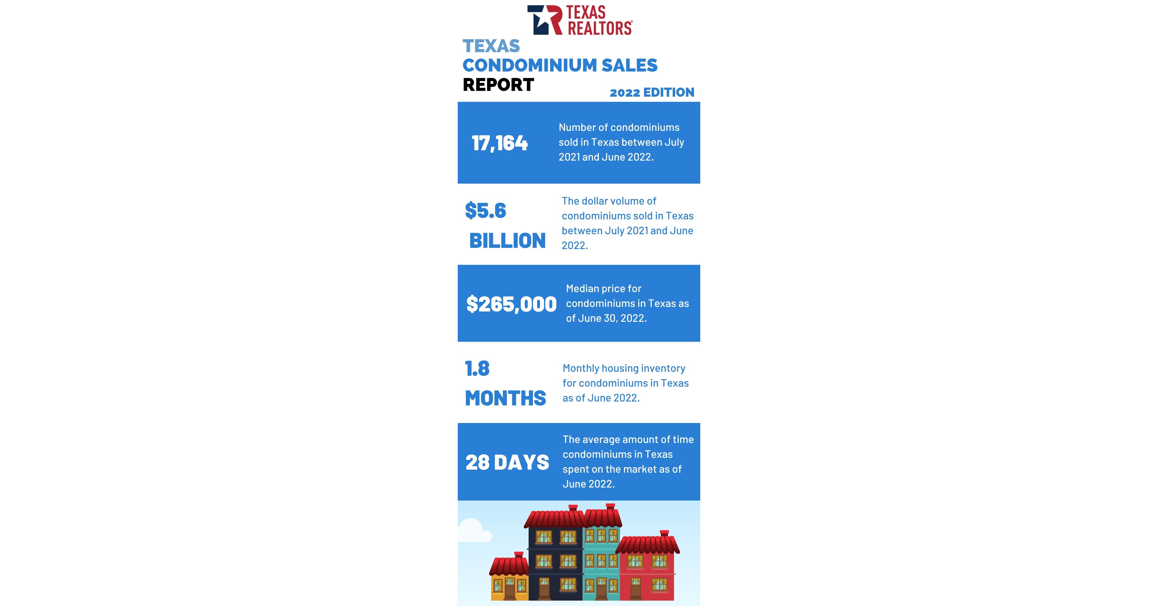 Texas condominium and townhome sales stabilize, median price rises from