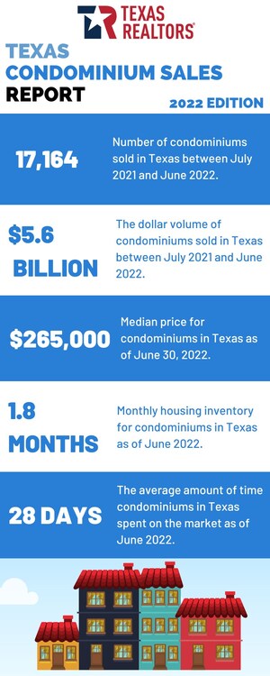 Texas condominium and townhome sales stabilize, median price rises from 2021 to 2022