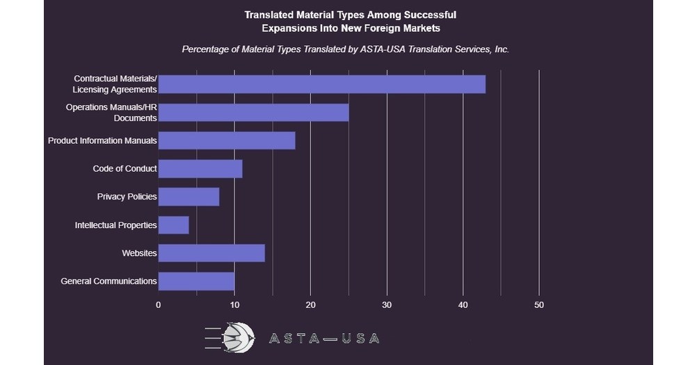 ASTA-USA Translation Services, Inc. Survey Reveals Notable Business Trends in Document Translation for Global Expansion