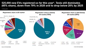 New EV entries nibbling away at Tesla EV share, according to S&amp;P Global Mobility
