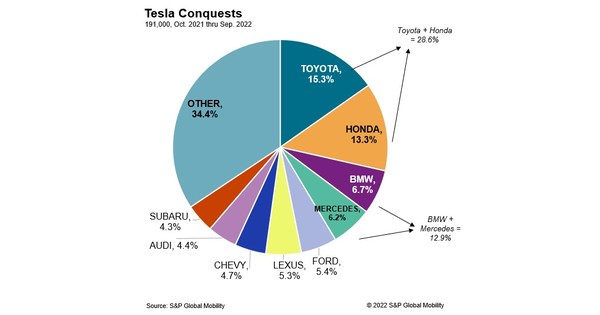 New EV entries nibbling away at Tesla EV share, according to S&P