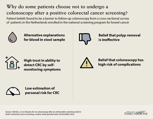 Participants successful  colorectal crab  screening who bash  not travel  up   aft  an unfavorable effect   whitethorn  payment  from personalized counseling.