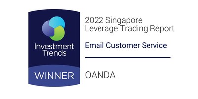 OANDA（萬達）蟬聯經紀市場新加坡客戶滿意度第一