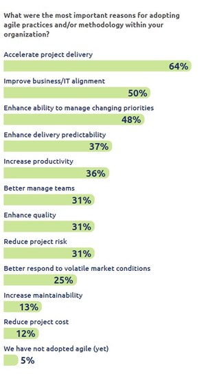 ValueBlue Releases 2022 Agile Business Transformation Benchmarking Report