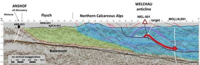 Figure 2: Geoseismic Cross Section showing the Molln-1 well in the south, the giant Welchau thrust anticline and the Anshof-3 production well in the north. The Molln-1 well was targeting an Anshof play type at approximately 5700 meters of depth. It accidentally made a significant gas discovery (red highlight) much shallower within the thrust belts of the Northern Calcareous Alps which will also be targeted at Welchau. (CNW Group/Pinedale Energy Limited Profile)