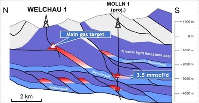 Figure 4: Schematic cross section of the Welchau gas prospect and the Molln-1 gas discovery. (CNW Group/Pinedale Energy Limited Profile)