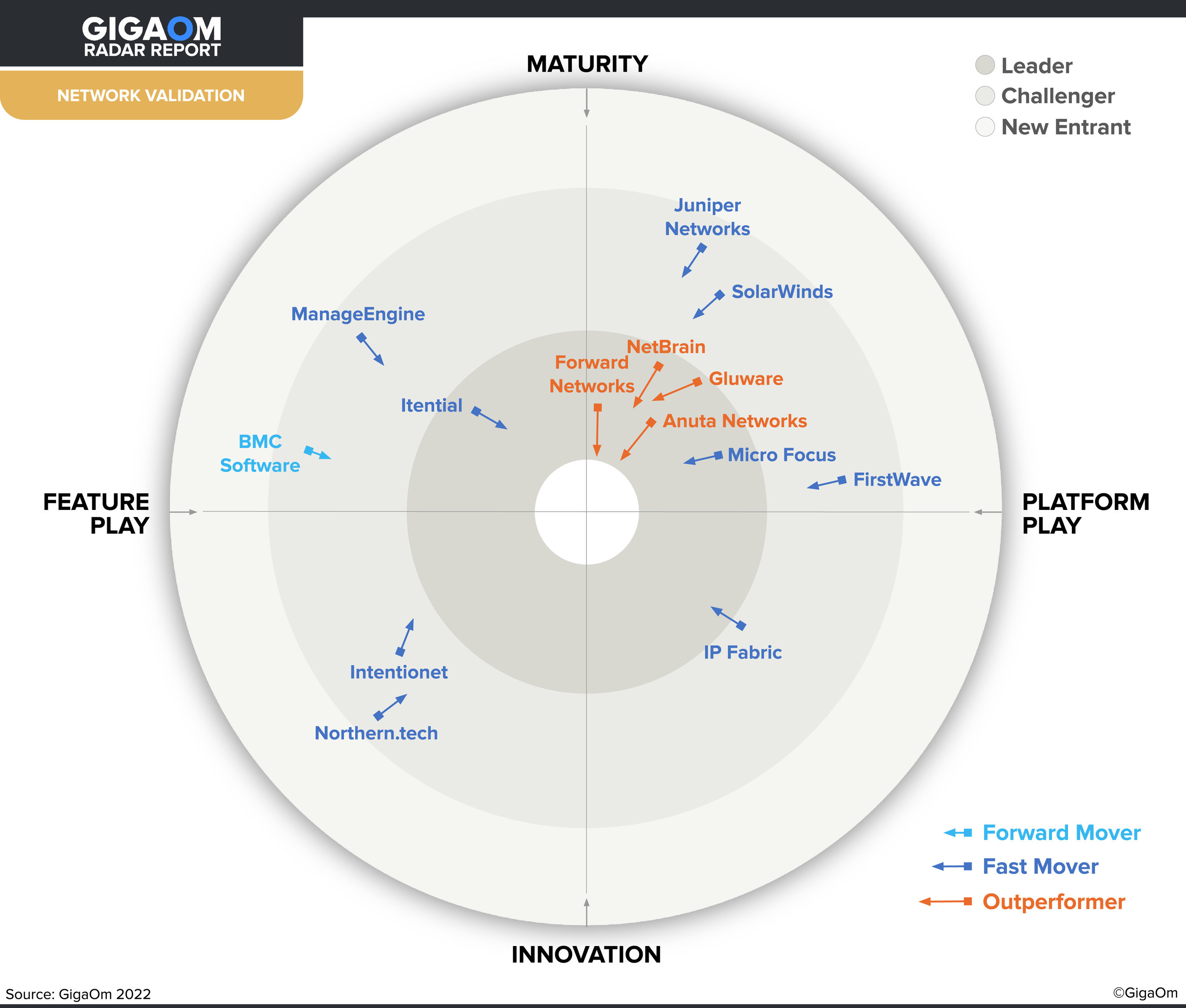 Forward Networks Named Leader in GigaOm Radar Report for Network Validation