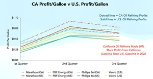 Oil Refiners More Than Doubled Their CA Profits From Recent Gas Price Spikes; Watchdog Makes Case For Windfall Profits Cap