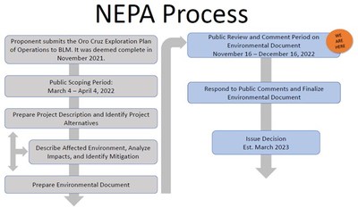 Figure 1: Where the Oro Cruz Project sits in the NEPA Process; Source: Bureau of Land Management (CNW Group/Southern Empire Resources Corp.)