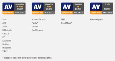 AV-Comparatives Test Results - Real-World Protection 2022