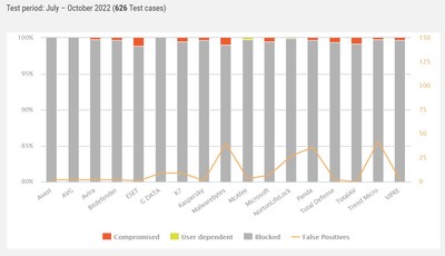 AV-Comparatives Test Results - Real-World Protection 2022