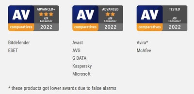 AV-Comparatives Test Results â€“ ATP Advance Threat Protection Test 2022