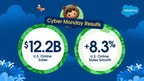 Salesforce Reveals Record-Breaking Cyber Week: $281 Billion in...