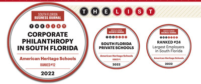 American Heritage Schools has been recognized for its philanthropic distinctions, ranked #12 in South Florida Business Journal's Annual Book of Lists 2022. American Heritage Schools also ranked #1 Private School and #24 Largest Employer in South Florida.