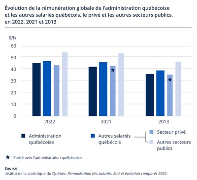 Évolution de la rémunération globale par heure travaillée des salariés de l’administration québécoise et des autres salariés québécois, dont ceux du privé et des autres secteurs publics, 2022, 2021 et 2013 (Groupe CNW/Institut de la statistique du Québec)