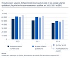 La situation des employés de l'administration québécoise s'améliore sur le plan du salaire et de la rémunération globale