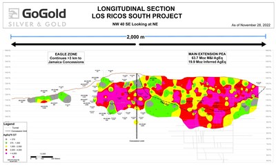 Figure 3: Eagle + Main Area Grade Thickness Longitudinal Section (CNW Group/GoGold Resources Inc.)