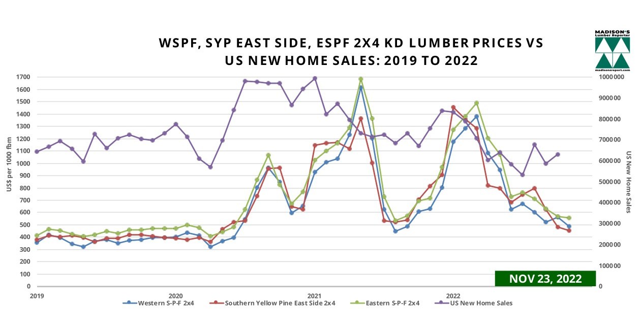 US Housing Market Oct & Softwood Lumber Prices Nov 2022