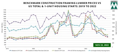Benchmark Softwood Lumber 2x4 Prices November and US Housing Starts October: 2022 (Groupe CNW/Madison's Lumber Reporter)