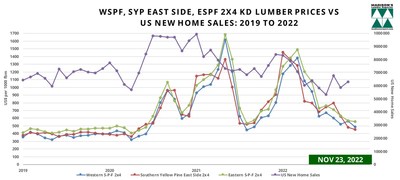 Benchmark Construction Framing Dimension Softwood Lumber Prices November and US New Home Sales October: 2022 (Groupe CNW/Madison's Lumber Reporter)