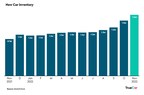 TrueCar Releases Analysis of November Industry Sales