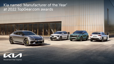 Kia has been named ‘Manufacturer of the Year’ at the 2022 TopGear.com Awards, finishing the year on a high.